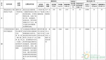 聚焦能效升級，引領(lǐng)綠色發(fā)展——解讀《國家重點節(jié)能低碳技術(shù)推廣目錄（2016年本）》節(jié)能部分擬選入技術(shù)公示